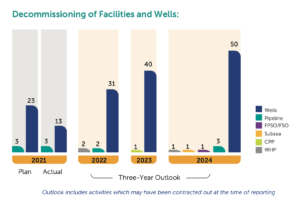 Number of Wells to Plug and Abandon - PETRONAS Outlook 2022 - 2024